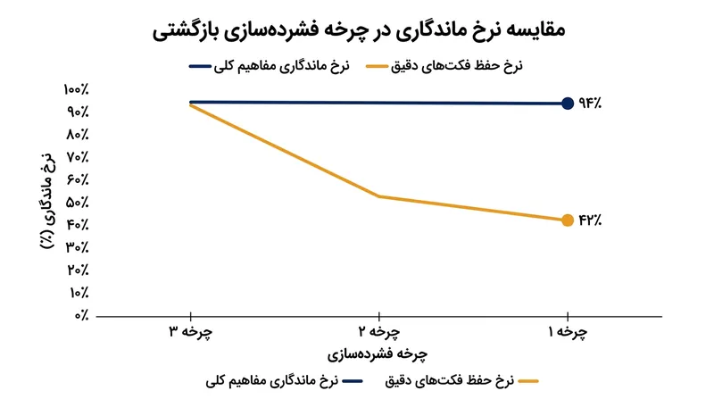 در خلاصه‌سازی بازگشتی، ماندگاری موجودیت‌های عددی بسیار سریع‌تر از بن‌مایه‌های مفهومی دچار افت می‌شود.