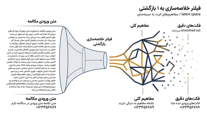 در جریان فشرده‌سازی، فکت‌های با آنتروپی بالا در فضای برداری به شیوه ریاضی میانگین‌گیری و حذف می‌شوند.