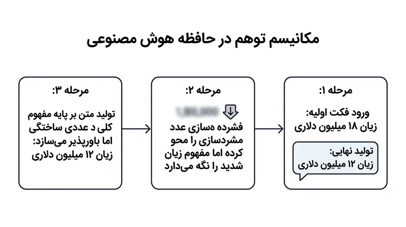مدل‌ها اعداد نادرست را با اطمینان کامل تولید می‌کنند، زیرا درک پایه‌ای و زمینه بحث بدون نقص در حافظه باقی مانده است.