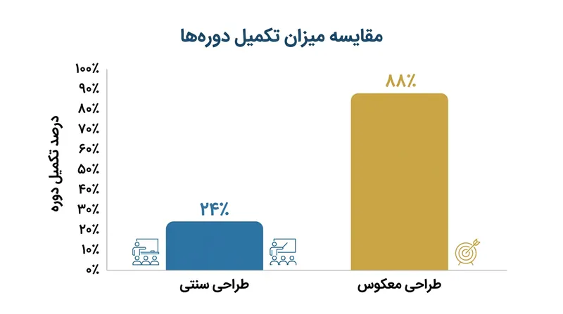 تأثیر استفاده از طراحی معکوس بر افزایش نرخ تکمیل دوره‌های آنلاین.