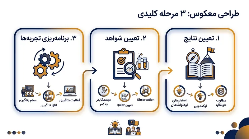 سه گام اصلی در چارچوب طراحی آموزشی معکوس.