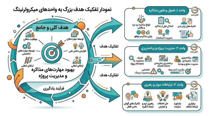 شکستن اهداف کلان به ماژول‌های یادگیری خرد (Microlearning).