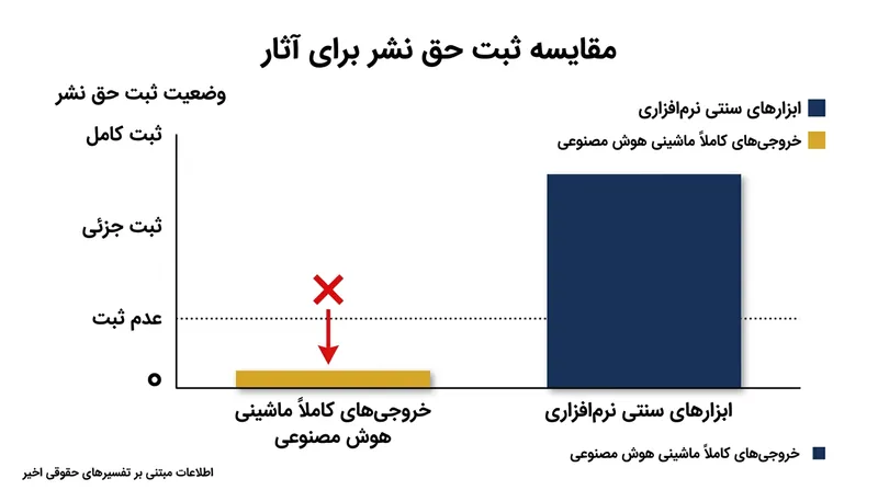 اداره حق نشر ایالات متحده به‌طور مستمر از ثبت خروجی‌های دست‌نخورده ماشینی سر باز می‌زند.