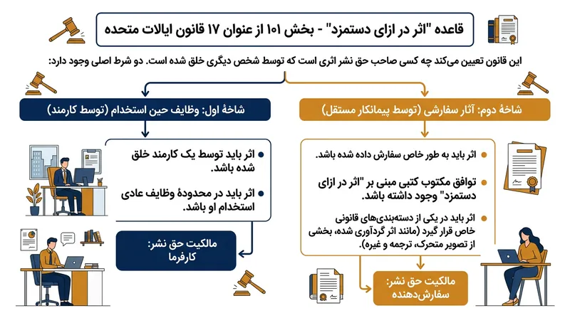 مسیرهای قانونی تملک حق نشر توسط سازمان‌ها مستلزم وجود پدیدآورنده انسانی است.