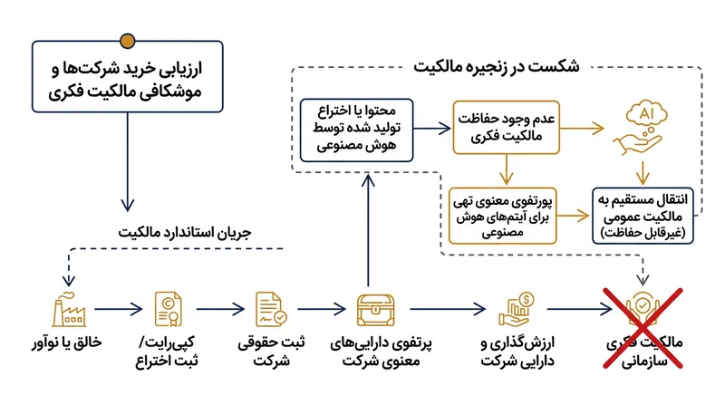 کدهای تولیدشده توسط ماشین در جریان فرایندهای ادغام، تملک و تحویل پروژه به کارفرما، آسیب‌پذیری‌های جدی ایجاد می‌کنند.
