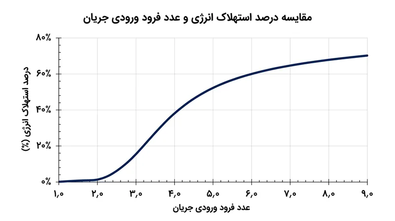 نرخ اتلاف انرژی تا زمانی که سرعت جریان از مرز پرش موج‌دار عبور نکند، در سطحی به شدت ناچیز و خطرناک باقی می‌ماند.
