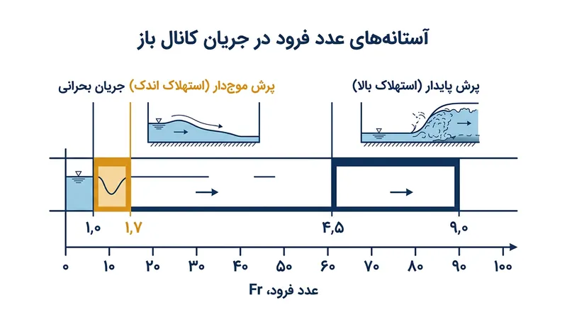 سرعت آب حتماً باید از عدد فرود ۱٫۷ فراتر رود تا چرخاب متلاطم و مستهلک‌کننده انرژی با اطمینان شکل بگیرد.