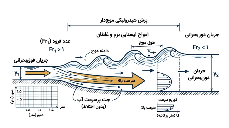 به علت عدم شکست امواج در پرش موج‌دار، جت پرسرعت آب بدون اختلاط به زیر سطح شیرجه رفته و انرژی مخرب خود را کاملاً حفظ می‌کند.