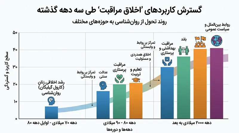 گسترش کاربردهای اخلاق مراقبت از روان‌شناسی به سایر حوزه‌های علوم انسانی و اجتماعی.