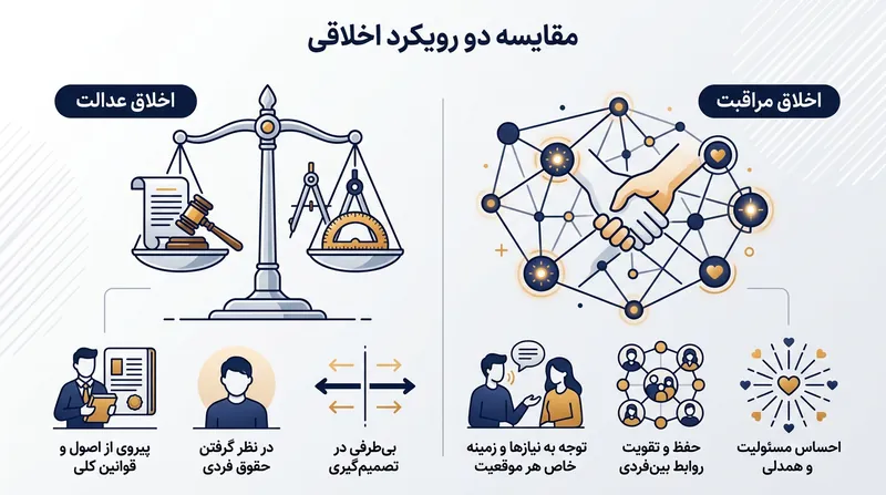 تفاوت‌های بنیادین میان رویکرد عدالت‌محور و رویکرد مراقبت‌محور در فلسفه اخلاق.