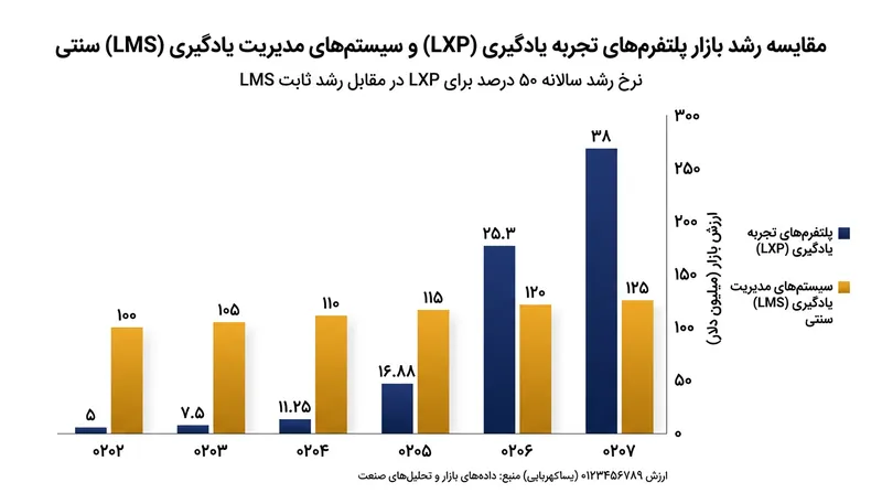 رشد خیره‌کننده بازار پلتفرم‌های تجربه یادگیری در مقایسه با سیستم‌های سنتی