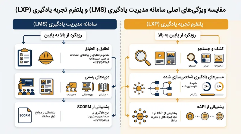 تفاوت‌های کلیدی در معماری و رویکرد سیستم‌های LMS و LXP