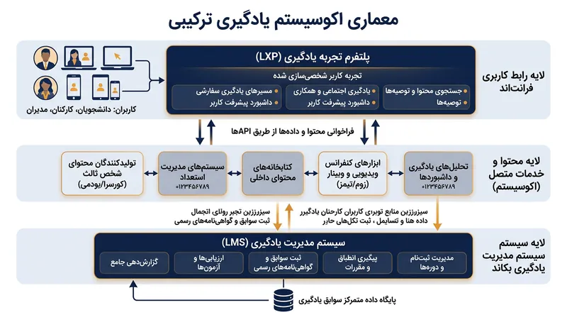 معماری ترکیبی: استفاده همزمان از LXP به عنوان لایه کاربری و LMS به عنوان هسته مدیریت