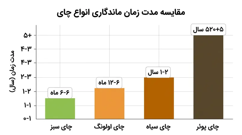 عمر مفید انواع چای در شرایط نگهداری استاندارد.