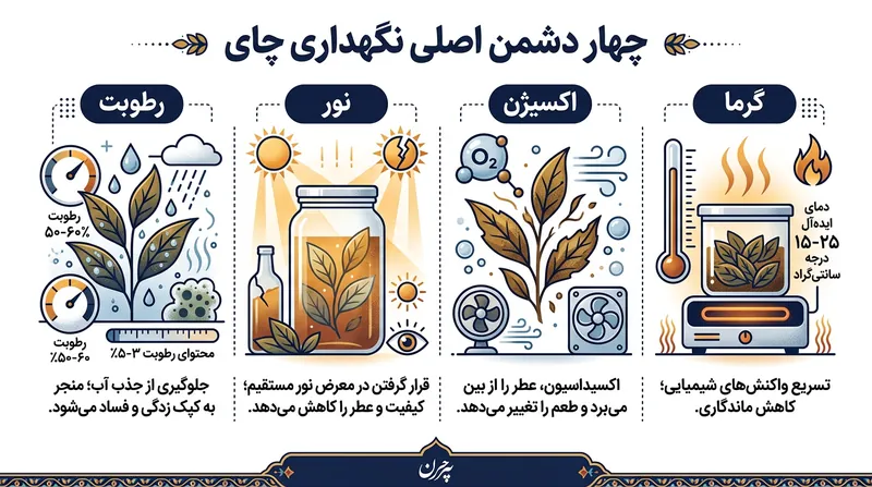 چهار عامل اصلی تخریب کیفیت چای خشک.