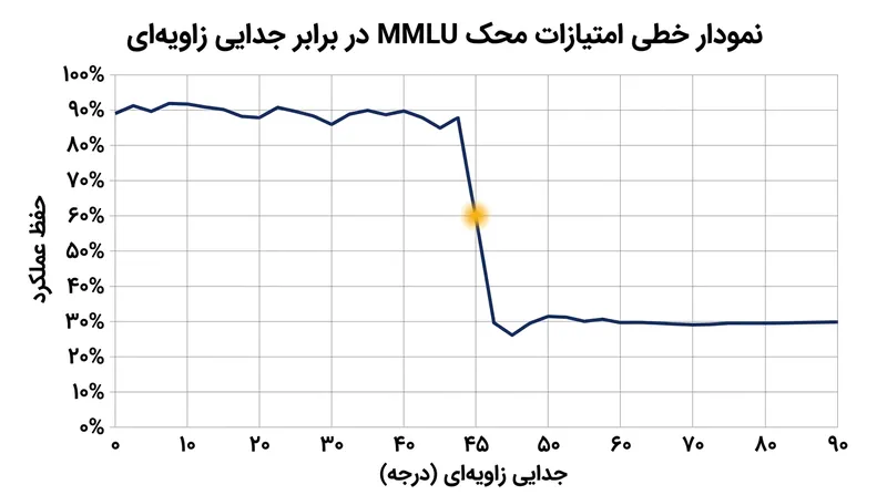 با عبور زاویه جدایی میان آداپتورهای ادغام‌شده از مرز ۴۵ درجه، کارایی مدل مانند سقوط از پرتگاه فرومی‌ریزد.