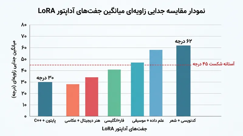 آداپتورهایی که روی داده‌های نامرتبط آموزش دیده‌اند به طور طبیعی متعامد می‌شوند و ادغام خطی آن‌ها را ناممکن می‌سازند.