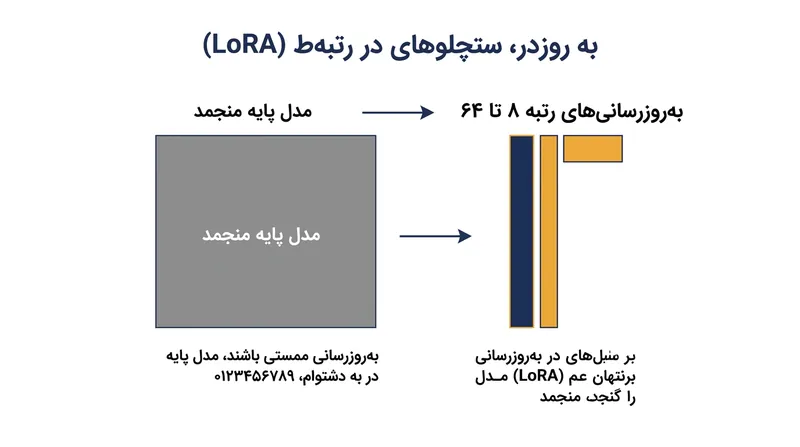 آداپتورهای LoRA فضاهای پارامتری عظیم را در ماتریس‌های کم‌رتبه کوچک تصویر می‌کنند تا آموزش مهارت‌های خاص بهینه شود.