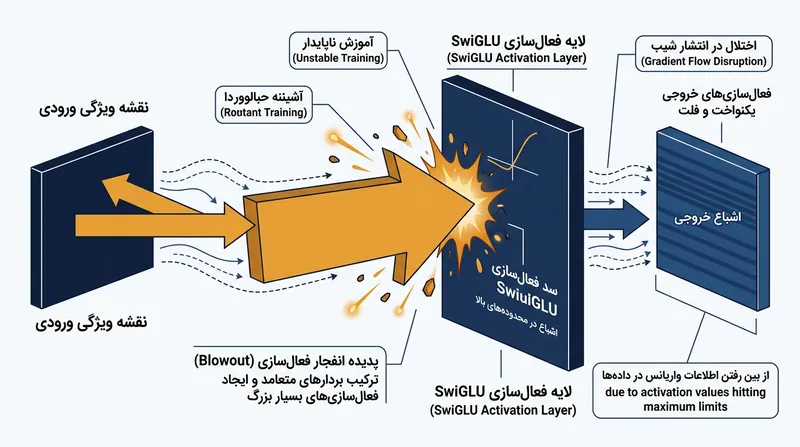 ادغام متعامد موجب جهش نرم‌های فعال‌سازی، اشباع توابع غیرخطی شبکه و تخریب تمایز توکن‌ها می‌شود.