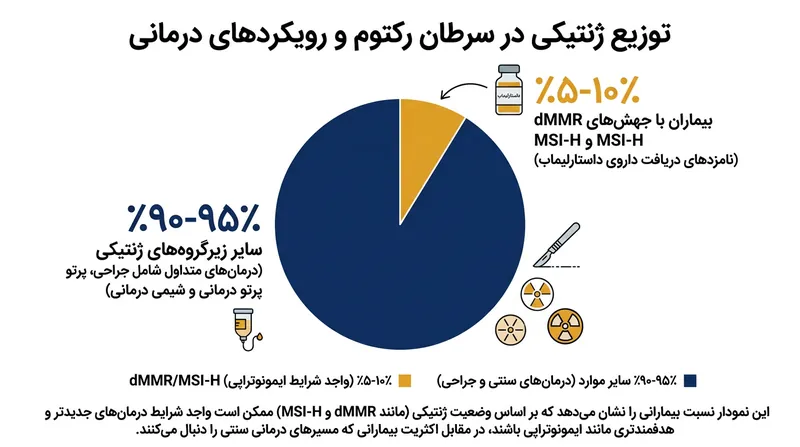تنها ۵ تا ۱۰ درصد از سرطان‌های رکتوم حاوی جهش ژنتیکی مشخصی هستند که برای اثرگذاری این ایمونوتراپی ضروری است.