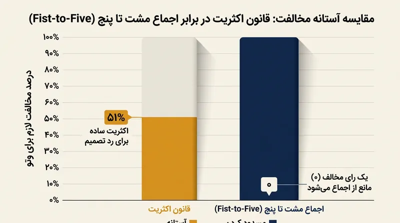 تکنیک مشت تا پنج با اعطای حق وتو به دغدغه‌های کیفی انفرادی، ساختار قدرت سنتی را متحول می‌کند.