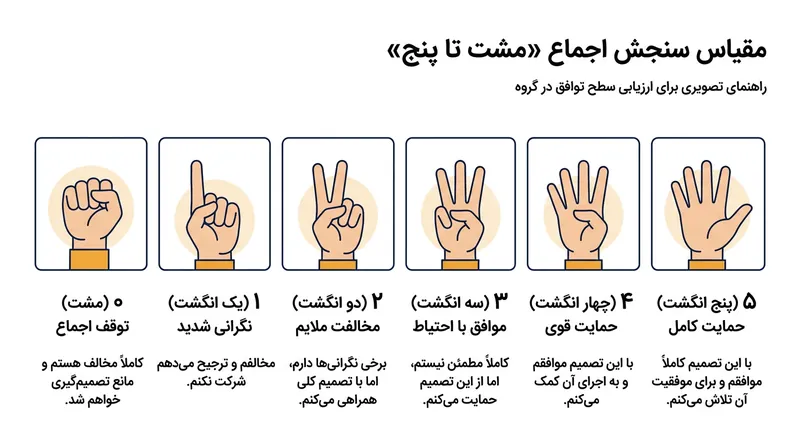 این مقیاس کیفی، گزینه‌های خشک «بله/خیر» را با طیفی دقیق از درجه موافقت جایگزین می‌کند.