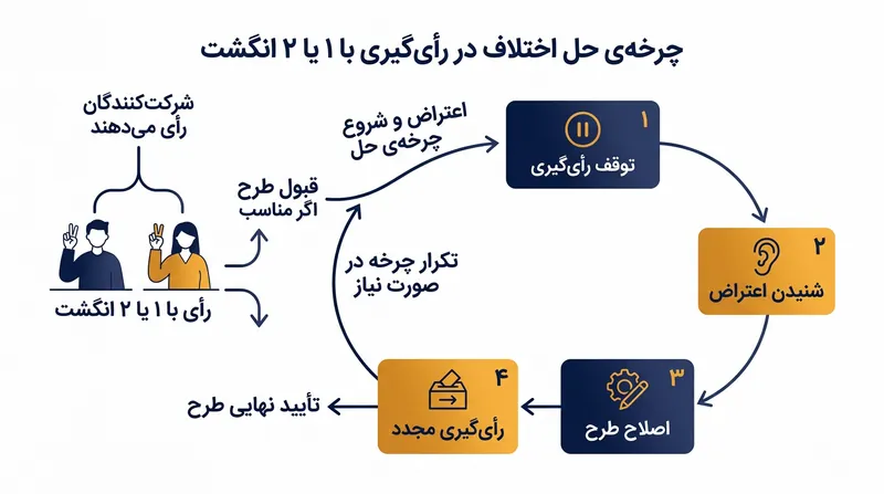 امتیازهای پایین بلافاصله چرخه اصلاحی را کلید می‌زنند تا مخالفت‌های پنهان بررسی شوند.