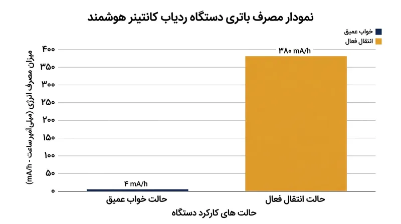 مدیریت هوشمند انرژی: دستگاه‌های ردیاب با قرار گرفتن در حالت خواب عمیق، عمر باتری خود را تا چندین سال افزایش می‌دهند.