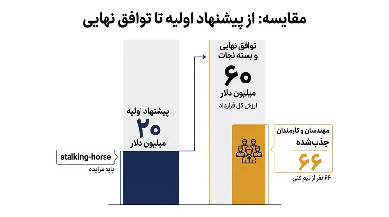 دیزنی برای به خدمت گرفتن تیم مهندسی کرکتر.ای‌آی، پیشنهاد اولیه خود را سه برابر کرد.