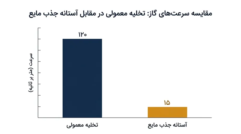 در یک فرایند تخلیه سریع متعارف، سرعت خروج گاز به هشت برابر آستانه جذب مایع می‌رسد.