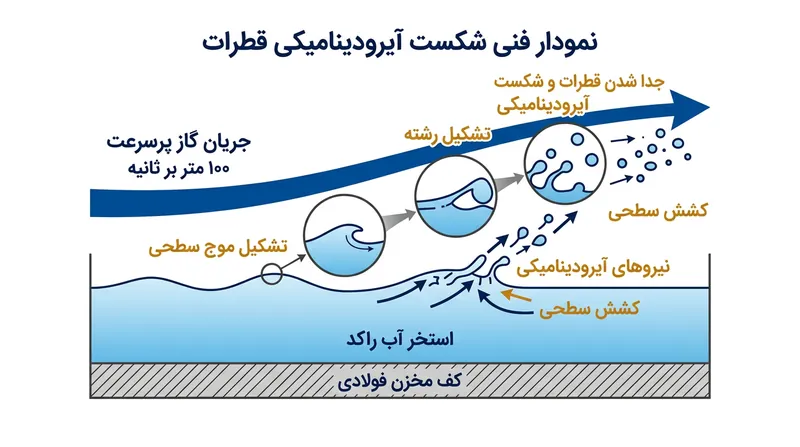 سرعت گاز بیش از ۱۵ متر بر ثانیه با غلبه بر کشش سطحی، آب راکد را به ذرات بسیار ریز معلق تبدیل می‌کند.