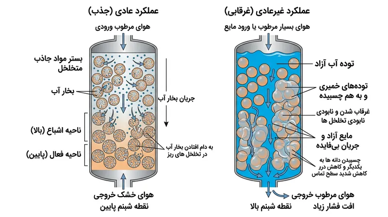 دانه‌های ماده جاذب فقط برای جذب رطوبت گازی طراحی شده‌اند، اما جریان توده مایع ساختار متخلخل آنها را برای همیشه نابود می‌کند.