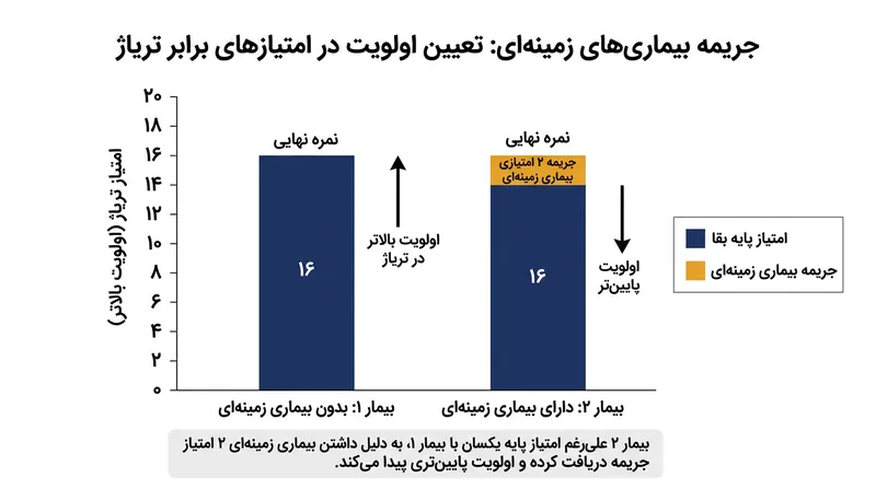 در شرایط تساوی شانس بقا، معیارهای ثانویه مانند کسر امتیاز بیماری‌های زمینه‌ای برای تخصیص منابع به کار گرفته می‌شوند.