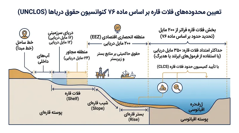 کنوانسیون حقوق دریاها حق پایه ۲۰۰ مایل را اعطا می‌کند و ادعای فلات قاره گسترش‌یافته را تا سقف ۳۵۰ مایل محدود می‌سازد.