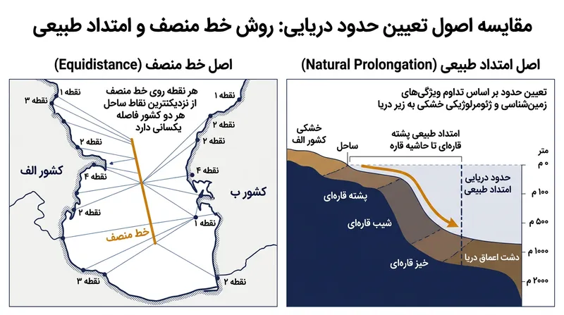 قاعده فاصله مساوی بر فواصل هندسی تکیه دارد، درحالی‌که امتداد طبیعی ناظر بر ساختار فیزیکی توده خشکی در اعماق دریاست.