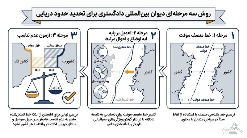 دادگاه‌های امروزی از یک روند سه‌مرحله‌ای دقیق برای تحدید حدود تداخل‌های دریایی بهره می‌برند.