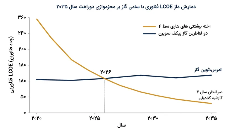 روند نزولی هزینه تراز شده انرژی (LCOE) باتری‌های چهار ساعته در مقایسه با توربین‌های گازی.