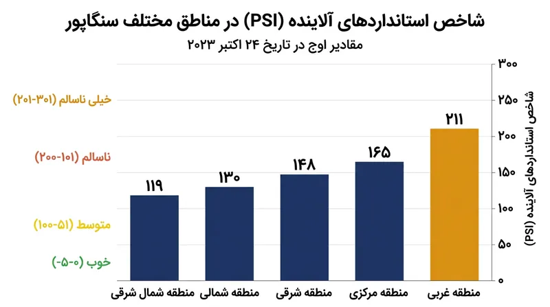 شاخص استاندارد آلاینده‌ها (PSI) در مناطق مختلف سنگاپور؛ منطقه غربی با عبور از مرز ۲۰۰ در وضعیت بسیار ناسالم قرار گرفت.
