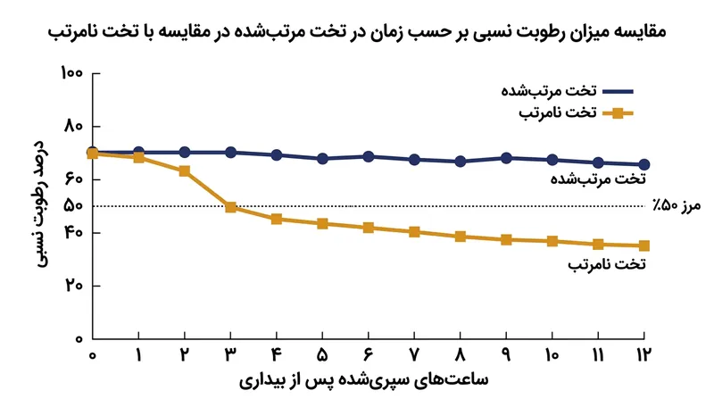 یک تخت خواب نامرتب به‌سرعت رطوبت نسبی سطح را به زیر آستانه بحرانی ۵۰ درصدی بقای مایت‌ها می‌رساند.