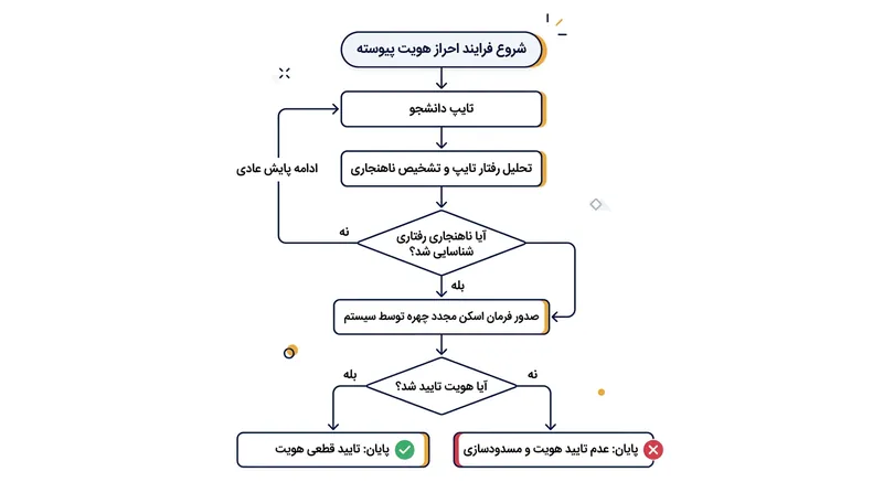در الگوی لایه‌ای، ناهنجاری‌های رفتاری در نقش جرقه‌هایی برای انجام راستی‌آزمایی قاطع فیزیولوژیک عمل می‌کنند.