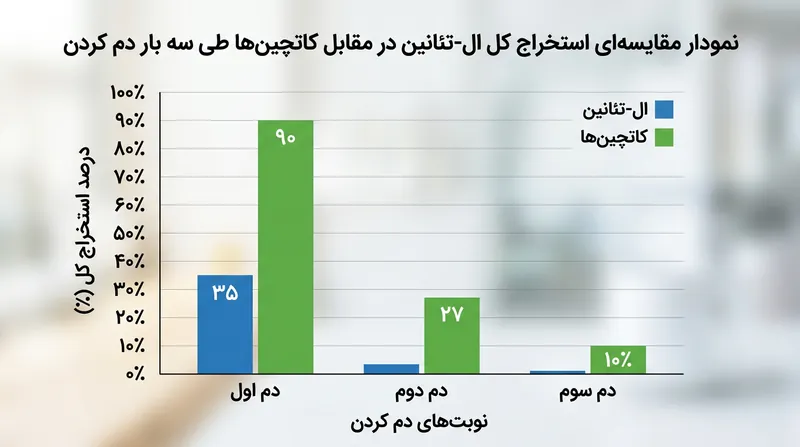 حجم واقعی آمینواسیدهای شیرین پس از دم اول افت می‌کند، اما فروکش کردن گسی بسیار چشمگیرتر است.