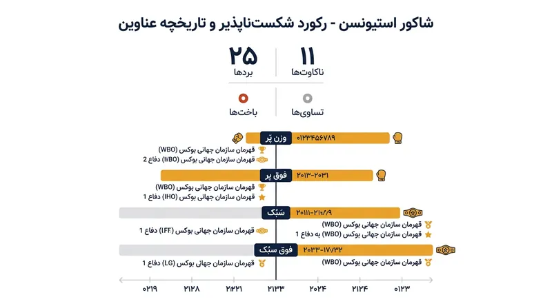 رکورد حرفه‌ای و تاریخچه قهرمانی‌های شاکور استیونسون در دسته‌های وزنی مختلف.