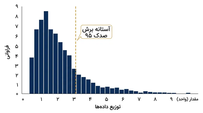 توزیع‌های چوله به راست دارای دنباله‌ای طولانی از مقادیر بسیار بالا هستند که درونیابی‌های خطی را تحریف می‌کنند.