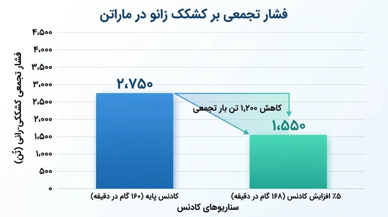 حتی با وجود گام‌های بیشتر در مجموع، ۵ درصد کادنس بالاتر بار تجمعی زانو را به شکل چشمگیری کم می‌کند.