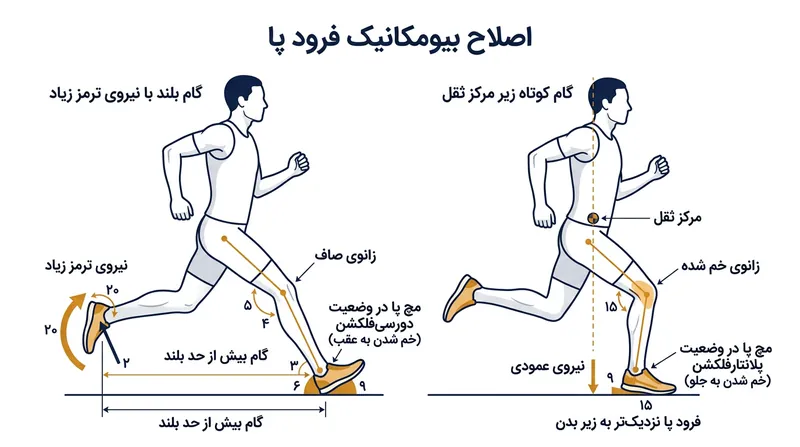 گام کوتاه‌تر شدت ضربه ترمزکننده را کاهش می‌دهد و زاویه خمیدگی زانو را در لحظه فرود کمتر می‌کند.