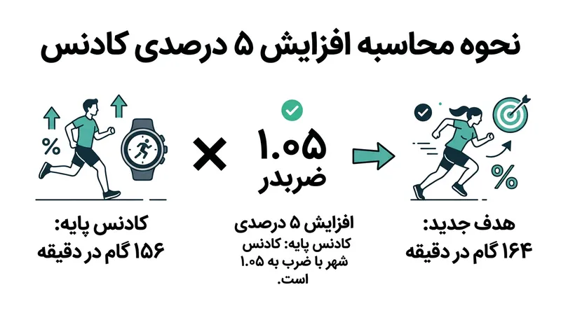 هدف‌گذاری روی ۵ درصد افزایش، این اصلاح تکنیکی را دقیقاً متناسب با بیومکانیک طبیعی خود شما تنظیم می‌کند.