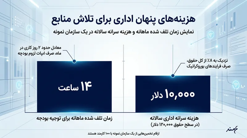 مدیران ماهانه به‌طور میانگین ۱۴ ساعت را صرف تبدیل نیازهای کاری به طرح‌های توجیهی مالی می‌کنند.
