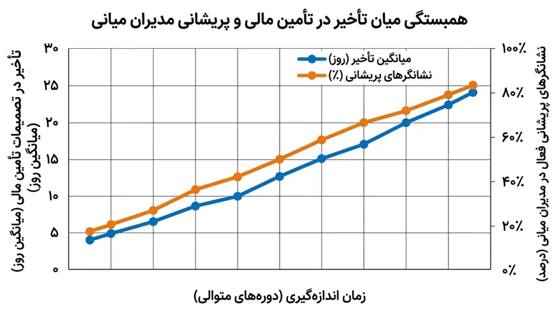 تصمیم‌گیری‌های متمرکز تخصیص بودجه به‌طور میانگین ۱۸ روز تأخیر دارند که مستقیماً به عملکرد آسیب می‌زند.