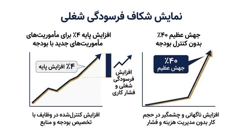 نبود اختیار تخصیص بودجه، ریسک فرسودگی ناشی از مأموریت‌های جدید را ۱۰ برابر افزایش می‌دهد.