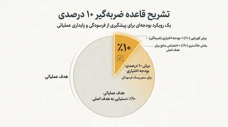 اعطای ۱۰ درصد بودجه اختیاری نسبت به اهداف تعیین‌شده، اثر حفاظتی کاملی در برابر فرسودگی ایجاد می‌کند.